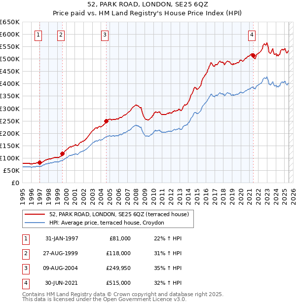 52, PARK ROAD, LONDON, SE25 6QZ: Price paid vs HM Land Registry's House Price Index