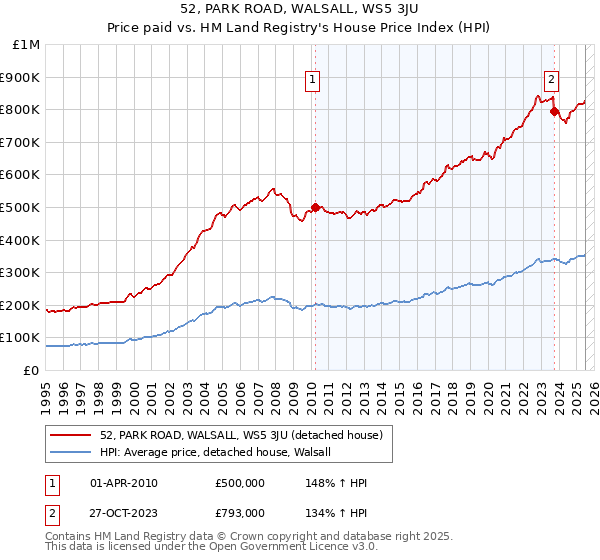 52, PARK ROAD, WALSALL, WS5 3JU: Price paid vs HM Land Registry's House Price Index