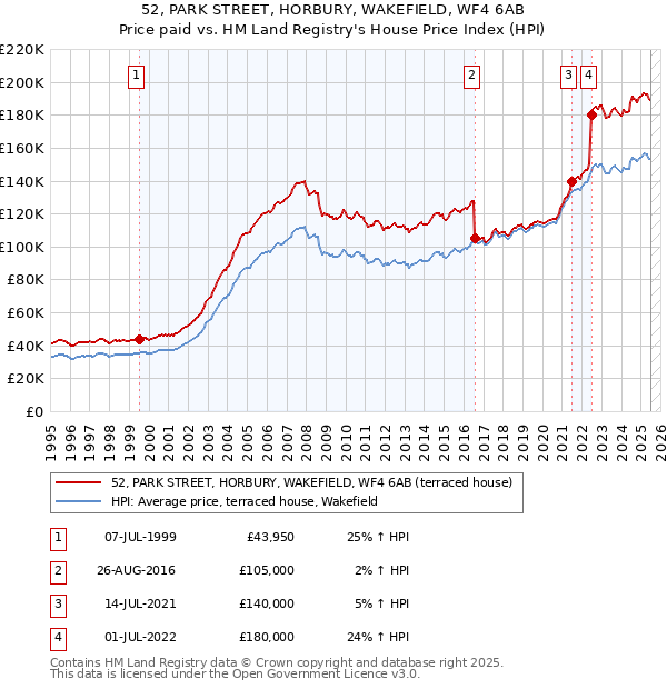 52, PARK STREET, HORBURY, WAKEFIELD, WF4 6AB: Price paid vs HM Land Registry's House Price Index