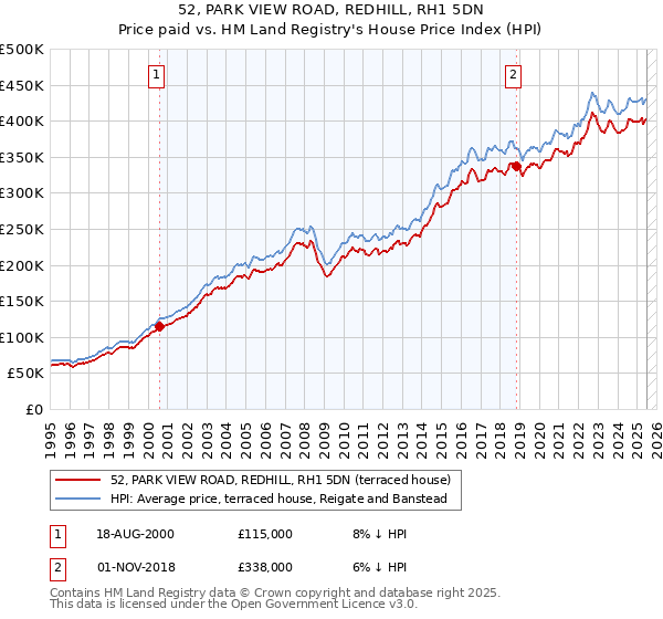 52, PARK VIEW ROAD, REDHILL, RH1 5DN: Price paid vs HM Land Registry's House Price Index