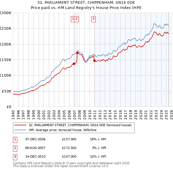 52, PARLIAMENT STREET, CHIPPENHAM, SN14 0DE: Price paid vs HM Land Registry's House Price Index
