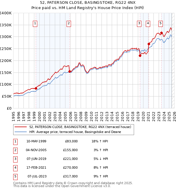 52, PATERSON CLOSE, BASINGSTOKE, RG22 4NX: Price paid vs HM Land Registry's House Price Index