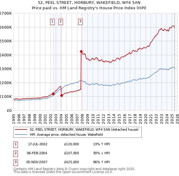 52, PEEL STREET, HORBURY, WAKEFIELD, WF4 5AN: Price paid vs HM Land Registry's House Price Index