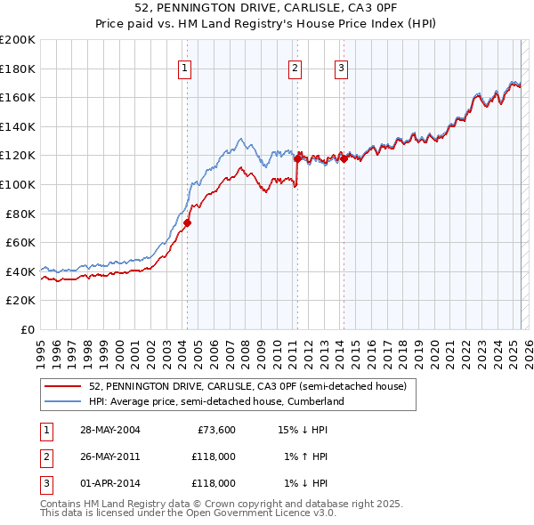52, PENNINGTON DRIVE, CARLISLE, CA3 0PF: Price paid vs HM Land Registry's House Price Index