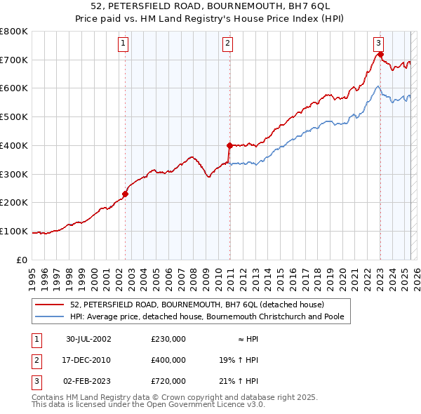 52, PETERSFIELD ROAD, BOURNEMOUTH, BH7 6QL: Price paid vs HM Land Registry's House Price Index