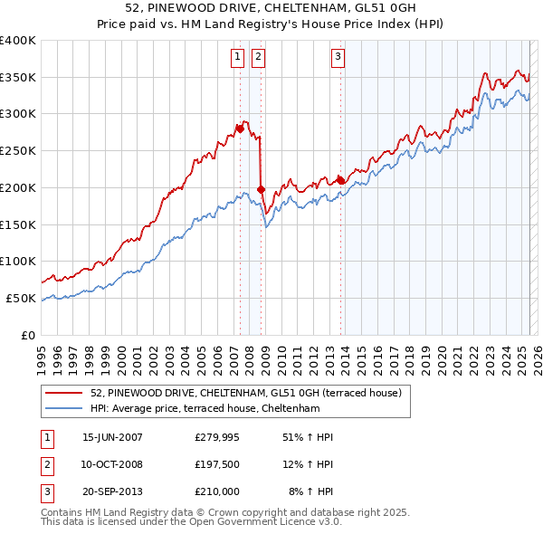 52, PINEWOOD DRIVE, CHELTENHAM, GL51 0GH: Price paid vs HM Land Registry's House Price Index