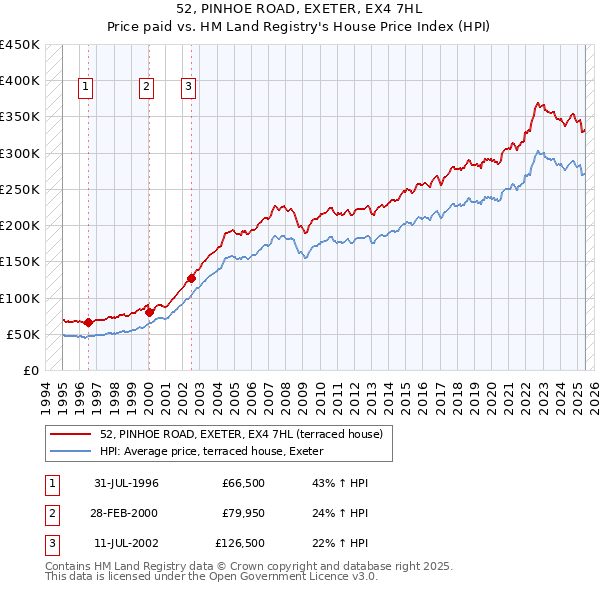 52, PINHOE ROAD, EXETER, EX4 7HL: Price paid vs HM Land Registry's House Price Index