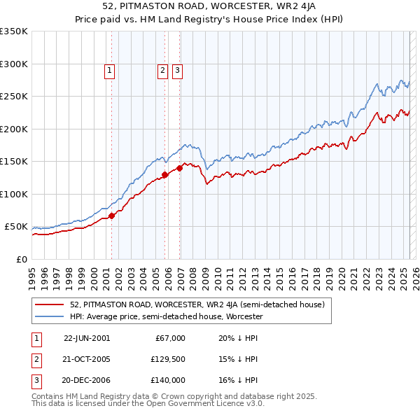 52, PITMASTON ROAD, WORCESTER, WR2 4JA: Price paid vs HM Land Registry's House Price Index