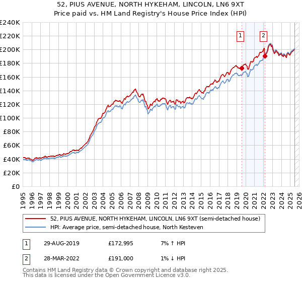 52, PIUS AVENUE, NORTH HYKEHAM, LINCOLN, LN6 9XT: Price paid vs HM Land Registry's House Price Index