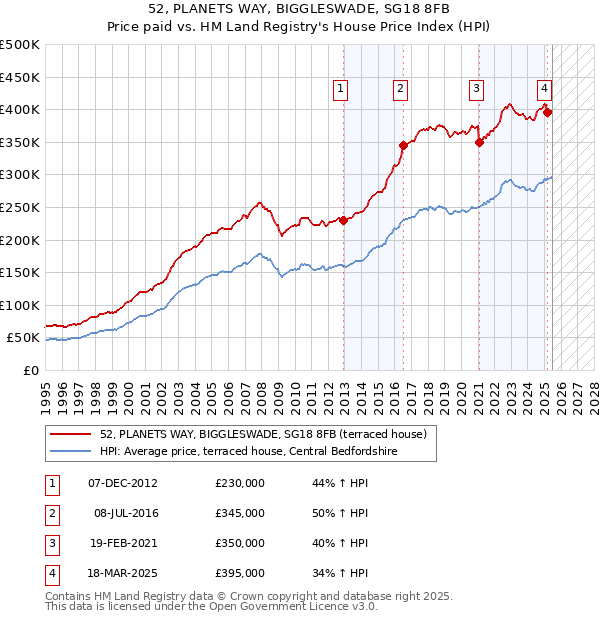 52, PLANETS WAY, BIGGLESWADE, SG18 8FB: Price paid vs HM Land Registry's House Price Index