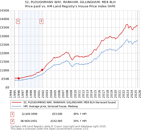 52, PLOUGHMANS WAY, RAINHAM, GILLINGHAM, ME8 8LH: Price paid vs HM Land Registry's House Price Index