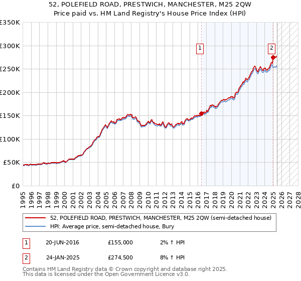52, POLEFIELD ROAD, PRESTWICH, MANCHESTER, M25 2QW: Price paid vs HM Land Registry's House Price Index