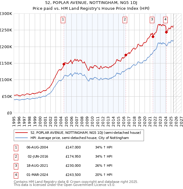 52, POPLAR AVENUE, NOTTINGHAM, NG5 1DJ: Price paid vs HM Land Registry's House Price Index
