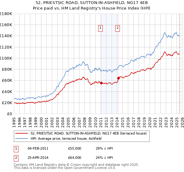52, PRIESTSIC ROAD, SUTTON-IN-ASHFIELD, NG17 4EB: Price paid vs HM Land Registry's House Price Index