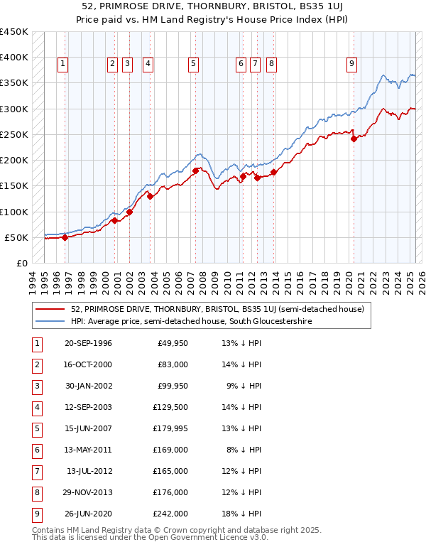 52, PRIMROSE DRIVE, THORNBURY, BRISTOL, BS35 1UJ: Price paid vs HM Land Registry's House Price Index