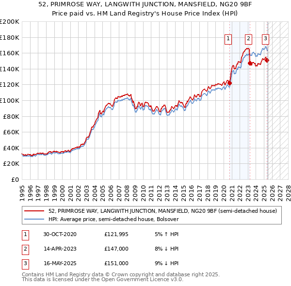 52, PRIMROSE WAY, LANGWITH JUNCTION, MANSFIELD, NG20 9BF: Price paid vs HM Land Registry's House Price Index