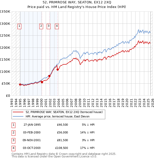 52, PRIMROSE WAY, SEATON, EX12 2XQ: Price paid vs HM Land Registry's House Price Index