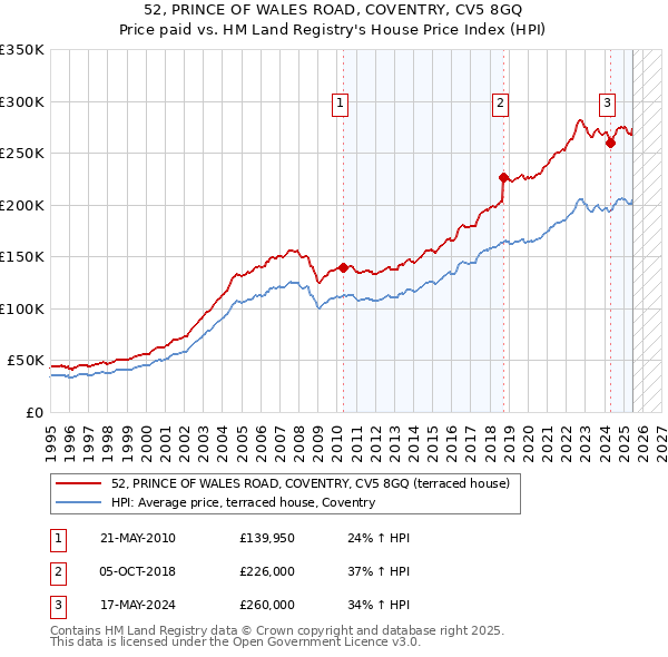 52, PRINCE OF WALES ROAD, COVENTRY, CV5 8GQ: Price paid vs HM Land Registry's House Price Index