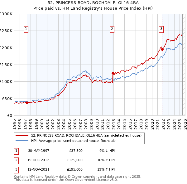 52, PRINCESS ROAD, ROCHDALE, OL16 4BA: Price paid vs HM Land Registry's House Price Index
