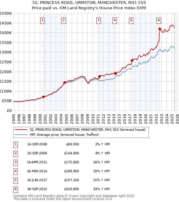 52, PRINCESS ROAD, URMSTON, MANCHESTER, M41 5SS: Price paid vs HM Land Registry's House Price Index