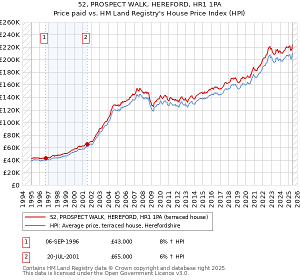 52, PROSPECT WALK, HEREFORD, HR1 1PA: Price paid vs HM Land Registry's House Price Index