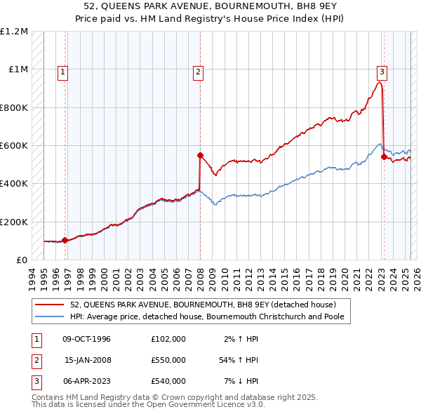 52, QUEENS PARK AVENUE, BOURNEMOUTH, BH8 9EY: Price paid vs HM Land Registry's House Price Index