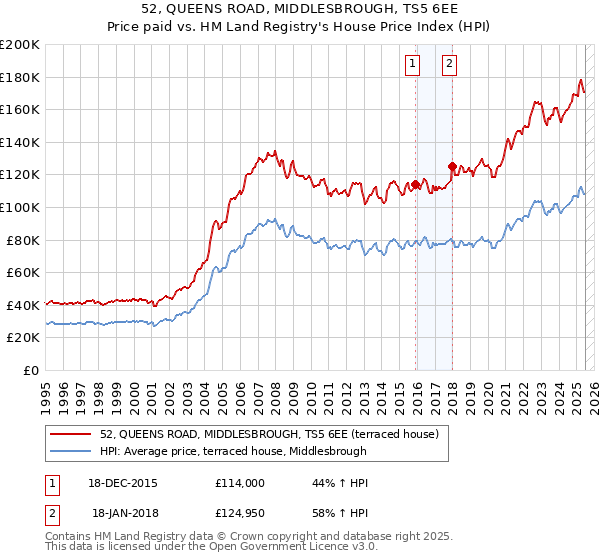 52, QUEENS ROAD, MIDDLESBROUGH, TS5 6EE: Price paid vs HM Land Registry's House Price Index