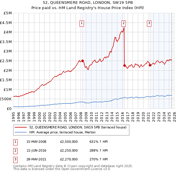 52, QUEENSMERE ROAD, LONDON, SW19 5PB: Price paid vs HM Land Registry's House Price Index