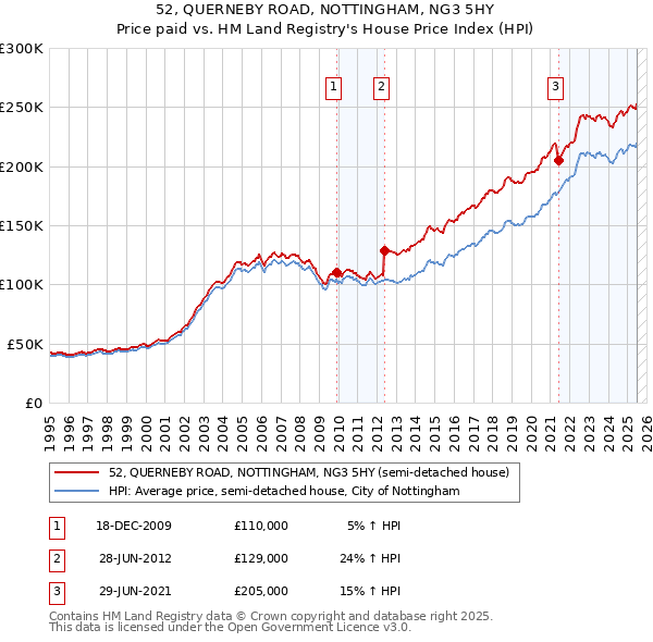 52, QUERNEBY ROAD, NOTTINGHAM, NG3 5HY: Price paid vs HM Land Registry's House Price Index