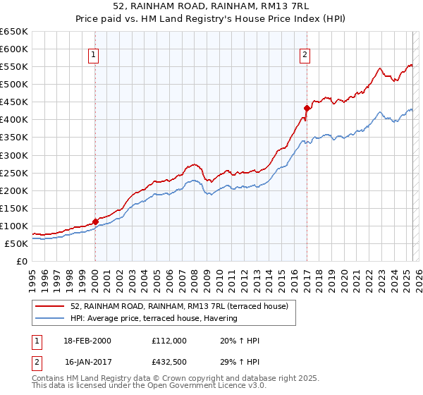 52, RAINHAM ROAD, RAINHAM, RM13 7RL: Price paid vs HM Land Registry's House Price Index