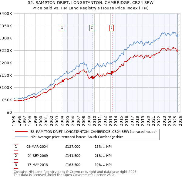 52, RAMPTON DRIFT, LONGSTANTON, CAMBRIDGE, CB24 3EW: Price paid vs HM Land Registry's House Price Index