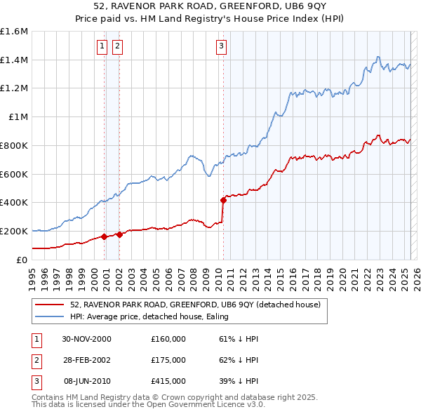 52, RAVENOR PARK ROAD, GREENFORD, UB6 9QY: Price paid vs HM Land Registry's House Price Index