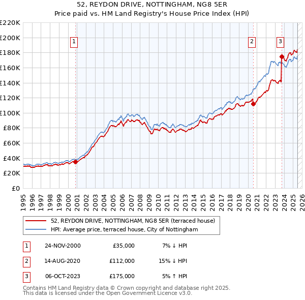 52, REYDON DRIVE, NOTTINGHAM, NG8 5ER: Price paid vs HM Land Registry's House Price Index