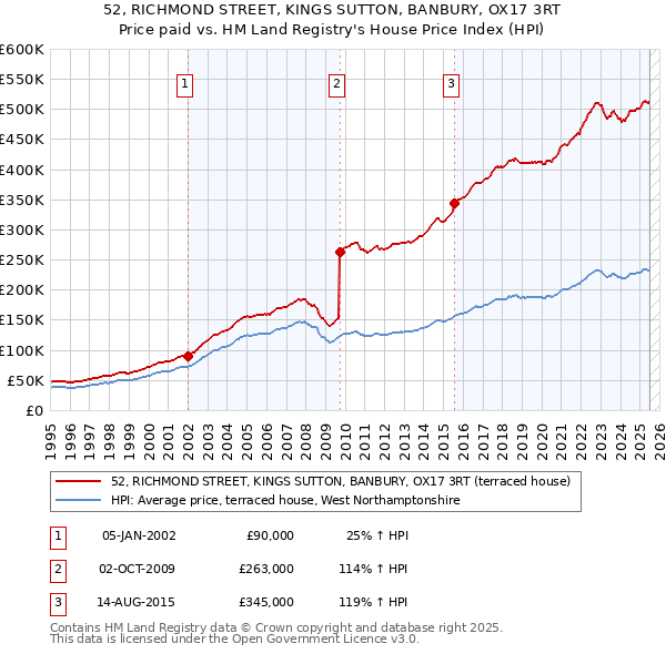 52, RICHMOND STREET, KINGS SUTTON, BANBURY, OX17 3RT: Price paid vs HM Land Registry's House Price Index