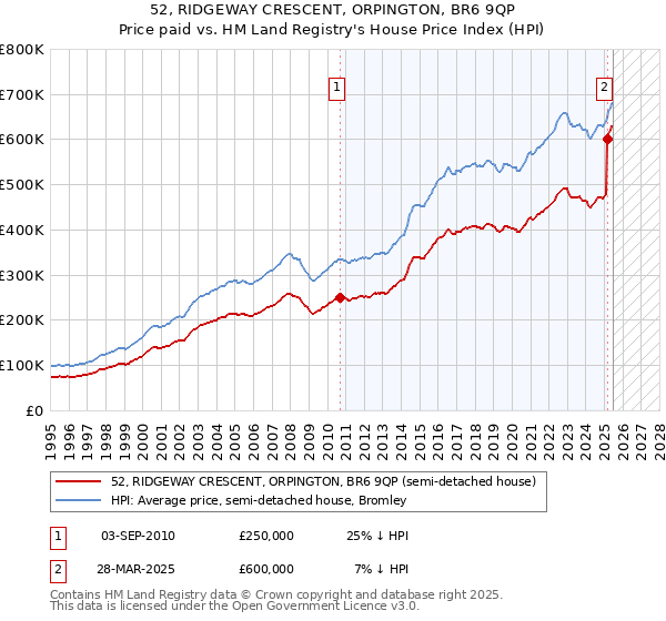 52, RIDGEWAY CRESCENT, ORPINGTON, BR6 9QP: Price paid vs HM Land Registry's House Price Index