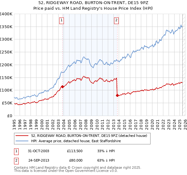 52, RIDGEWAY ROAD, BURTON-ON-TRENT, DE15 9PZ: Price paid vs HM Land Registry's House Price Index