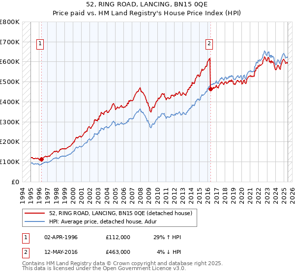 52, RING ROAD, LANCING, BN15 0QE: Price paid vs HM Land Registry's House Price Index