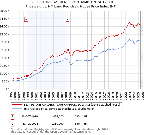 52, RIPSTONE GARDENS, SOUTHAMPTON, SO17 3RE: Price paid vs HM Land Registry's House Price Index