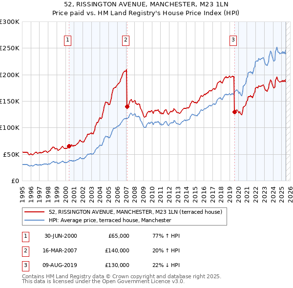 52, RISSINGTON AVENUE, MANCHESTER, M23 1LN: Price paid vs HM Land Registry's House Price Index