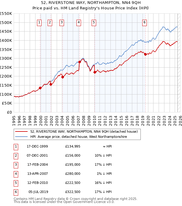 52, RIVERSTONE WAY, NORTHAMPTON, NN4 9QH: Price paid vs HM Land Registry's House Price Index