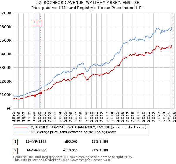 52, ROCHFORD AVENUE, WALTHAM ABBEY, EN9 1SE: Price paid vs HM Land Registry's House Price Index