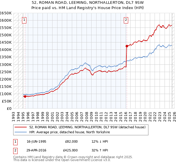 52, ROMAN ROAD, LEEMING, NORTHALLERTON, DL7 9SW: Price paid vs HM Land Registry's House Price Index