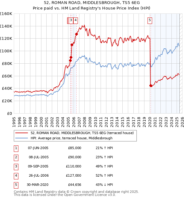 52, ROMAN ROAD, MIDDLESBROUGH, TS5 6EG: Price paid vs HM Land Registry's House Price Index