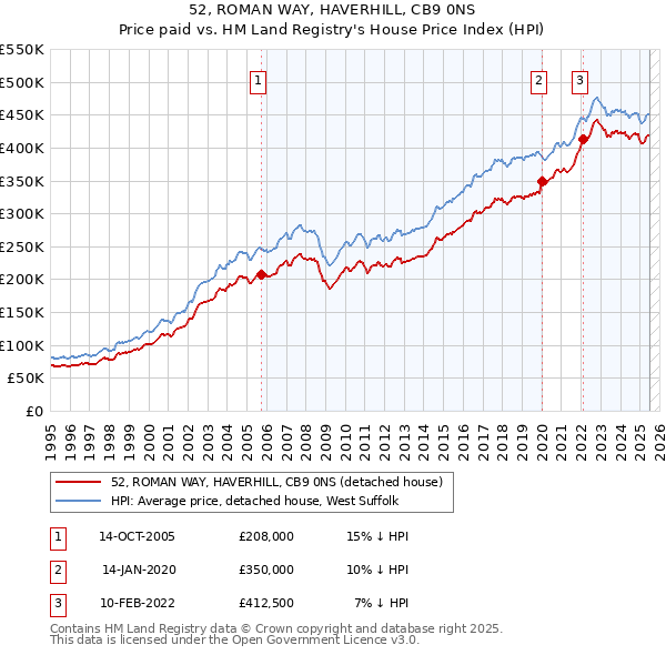 52, ROMAN WAY, HAVERHILL, CB9 0NS: Price paid vs HM Land Registry's House Price Index