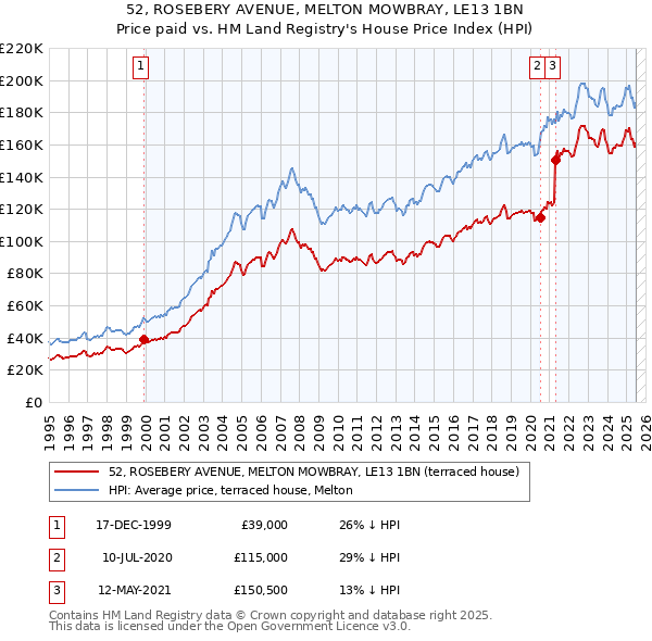 52, ROSEBERY AVENUE, MELTON MOWBRAY, LE13 1BN: Price paid vs HM Land Registry's House Price Index