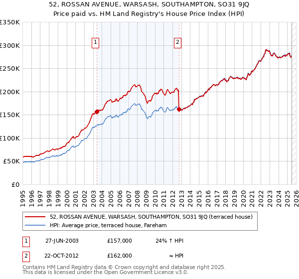 52, ROSSAN AVENUE, WARSASH, SOUTHAMPTON, SO31 9JQ: Price paid vs HM Land Registry's House Price Index