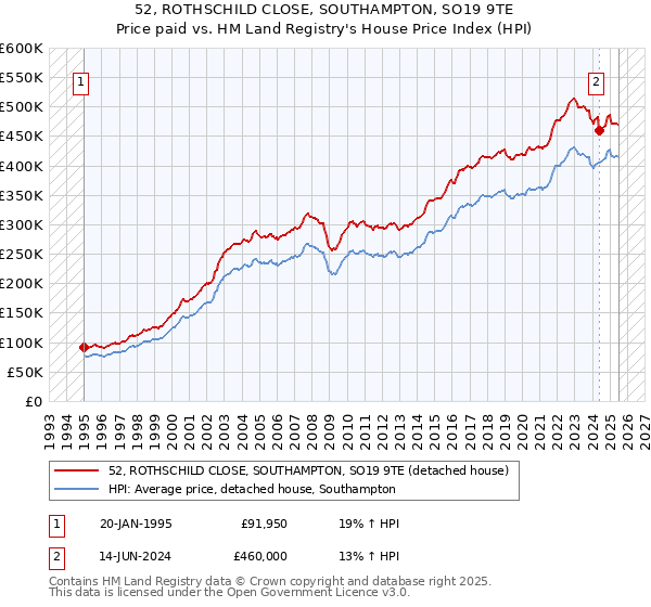 52, ROTHSCHILD CLOSE, SOUTHAMPTON, SO19 9TE: Price paid vs HM Land Registry's House Price Index