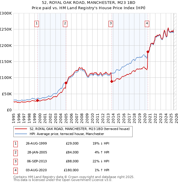 52, ROYAL OAK ROAD, MANCHESTER, M23 1BD: Price paid vs HM Land Registry's House Price Index