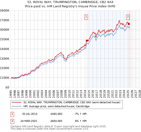 52, ROYAL WAY, TRUMPINGTON, CAMBRIDGE, CB2 9AX: Price paid vs HM Land Registry's House Price Index