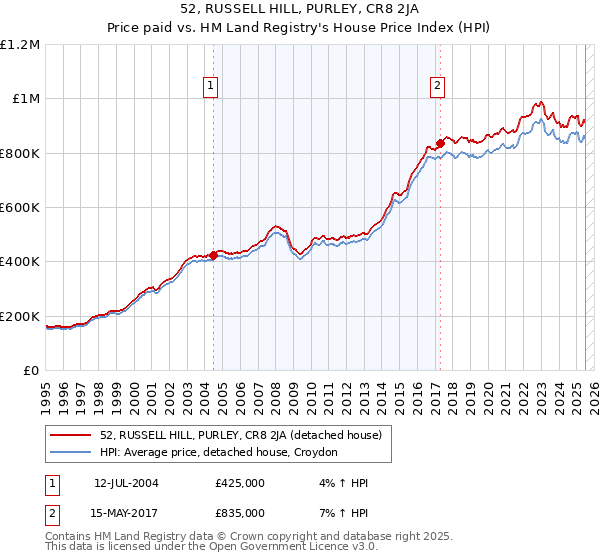 52, RUSSELL HILL, PURLEY, CR8 2JA: Price paid vs HM Land Registry's House Price Index